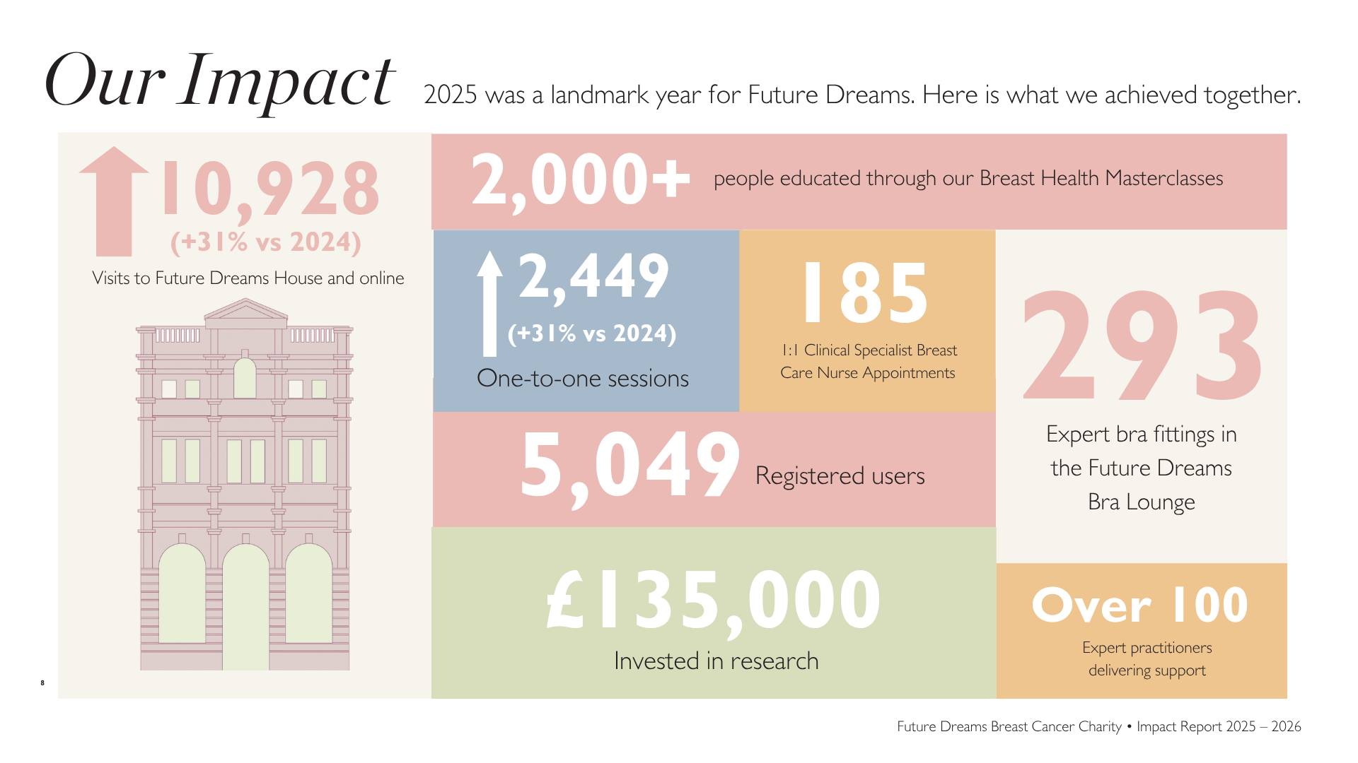 The numbers: Future Dreams Impact Report 2025 - 2026